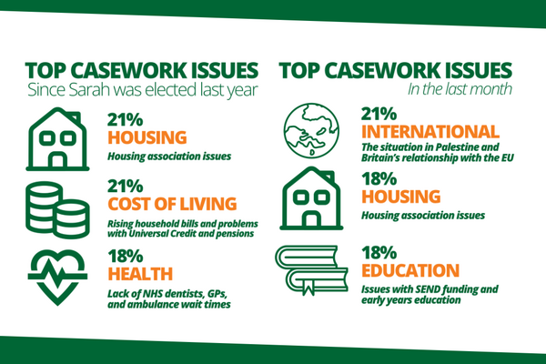 Casework