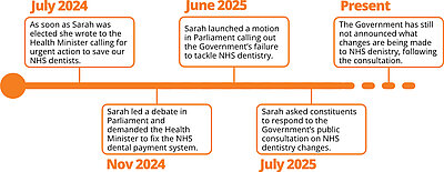 NHS Dental Campaign Timeline