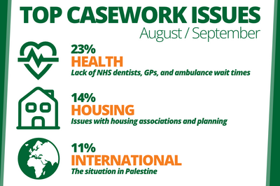 Top Casework Issues